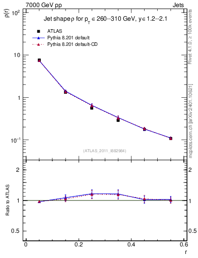 Plot of js_diff in 7000 GeV pp collisions
