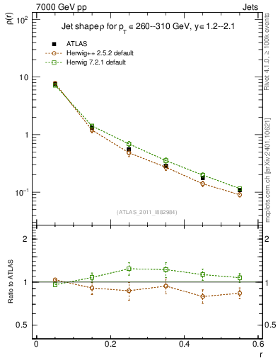 Plot of js_diff in 7000 GeV pp collisions