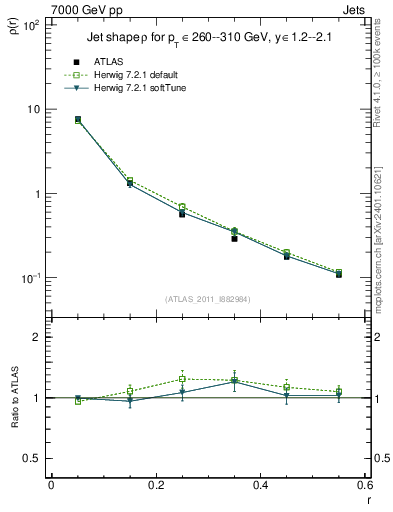 Plot of js_diff in 7000 GeV pp collisions