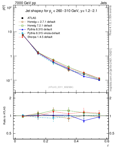 Plot of js_diff in 7000 GeV pp collisions