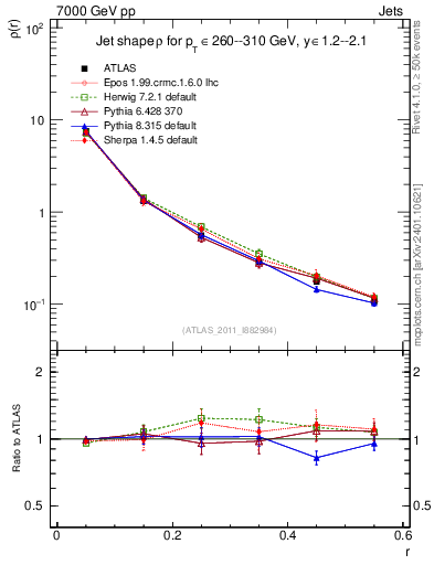 Plot of js_diff in 7000 GeV pp collisions