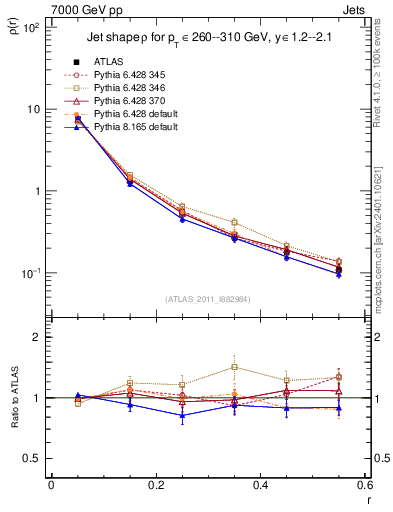 Plot of js_diff in 7000 GeV pp collisions