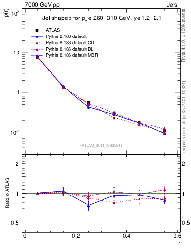 Plot of js_diff in 7000 GeV pp collisions