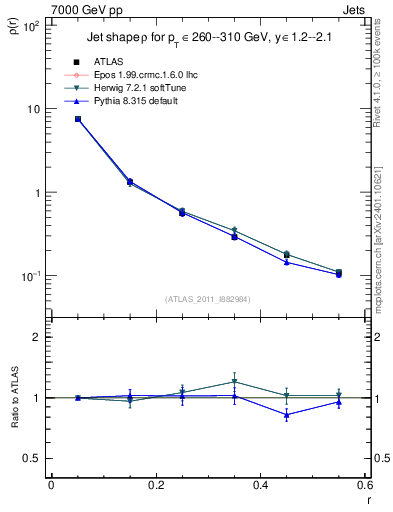 Plot of js_diff in 7000 GeV pp collisions