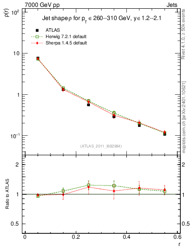 Plot of js_diff in 7000 GeV pp collisions