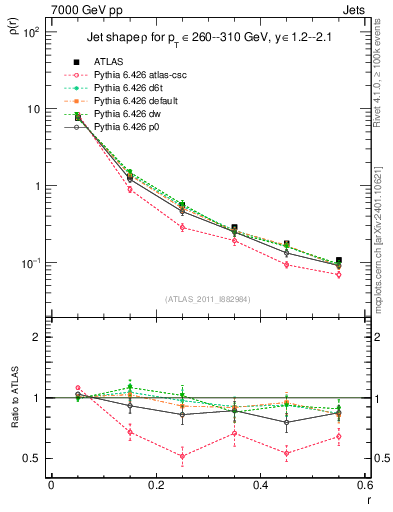 Plot of js_diff in 7000 GeV pp collisions