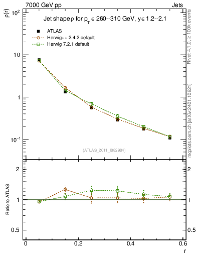 Plot of js_diff in 7000 GeV pp collisions