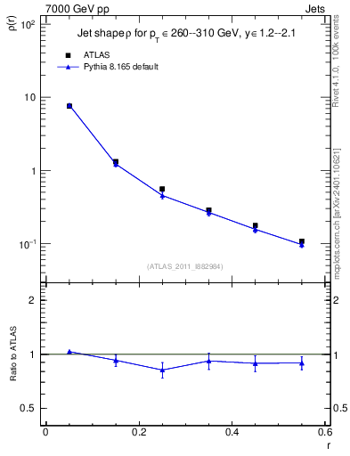 Plot of js_diff in 7000 GeV pp collisions