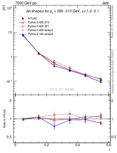 Plot of js_diff in 7000 GeV pp collisions