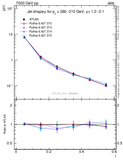 Plot of js_diff in 7000 GeV pp collisions