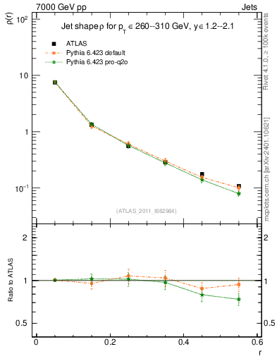 Plot of js_diff in 7000 GeV pp collisions