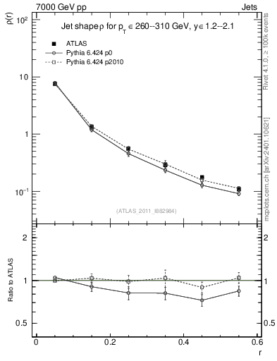 Plot of js_diff in 7000 GeV pp collisions