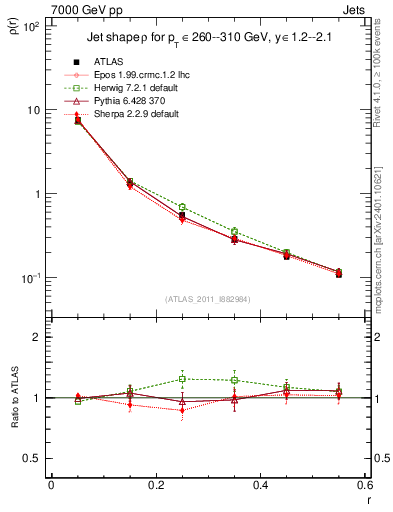 Plot of js_diff in 7000 GeV pp collisions