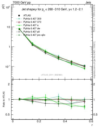 Plot of js_diff in 7000 GeV pp collisions