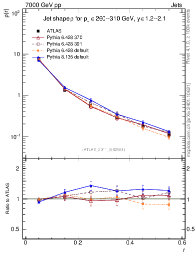 Plot of js_diff in 7000 GeV pp collisions