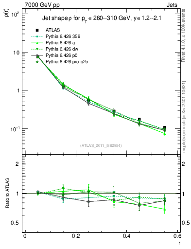 Plot of js_diff in 7000 GeV pp collisions