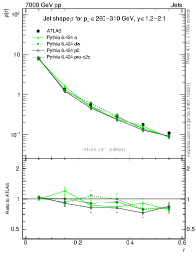 Plot of js_diff in 7000 GeV pp collisions