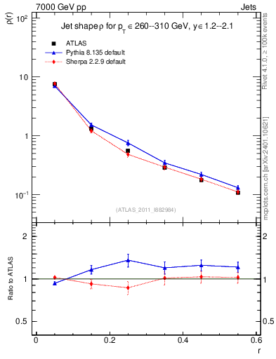 Plot of js_diff in 7000 GeV pp collisions