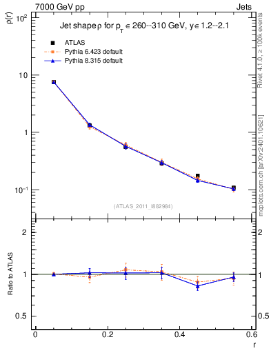 Plot of js_diff in 7000 GeV pp collisions