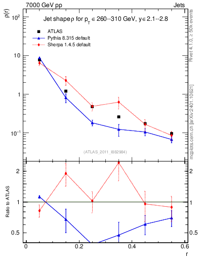 Plot of js_diff in 7000 GeV pp collisions