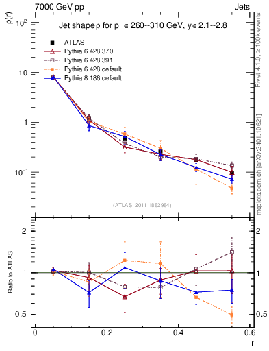 Plot of js_diff in 7000 GeV pp collisions