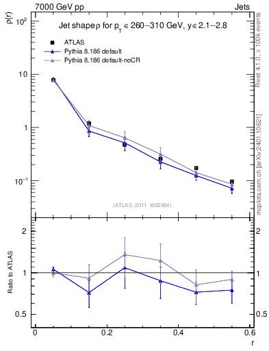 Plot of js_diff in 7000 GeV pp collisions