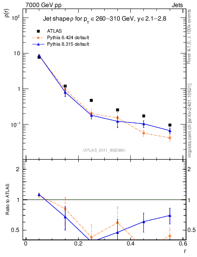 Plot of js_diff in 7000 GeV pp collisions