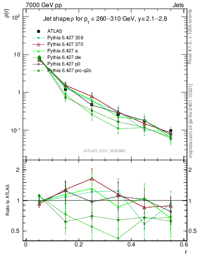 Plot of js_diff in 7000 GeV pp collisions