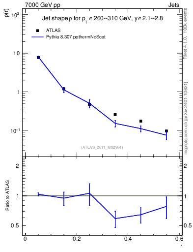 Plot of js_diff in 7000 GeV pp collisions