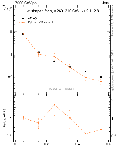 Plot of js_diff in 7000 GeV pp collisions