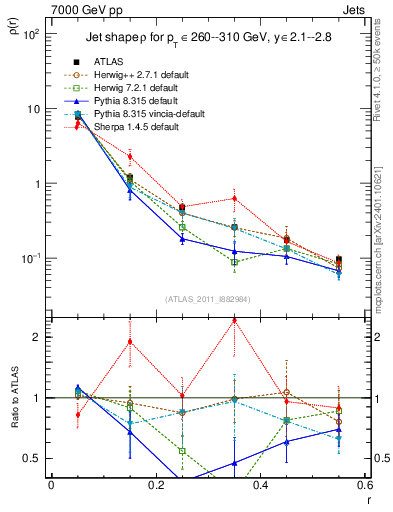 Plot of js_diff in 7000 GeV pp collisions
