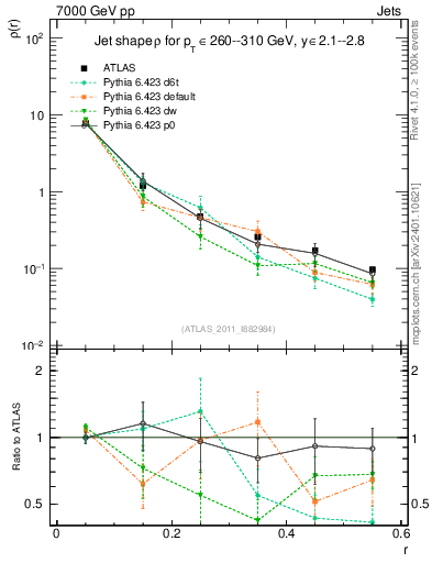 Plot of js_diff in 7000 GeV pp collisions
