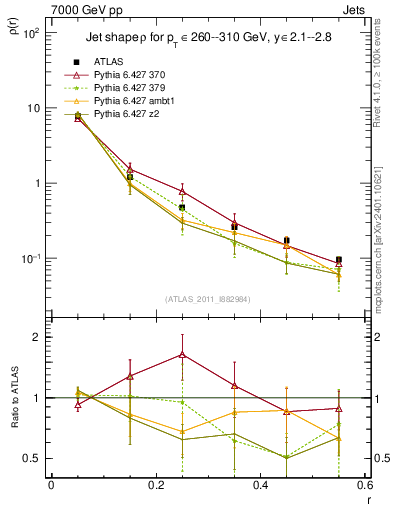 Plot of js_diff in 7000 GeV pp collisions