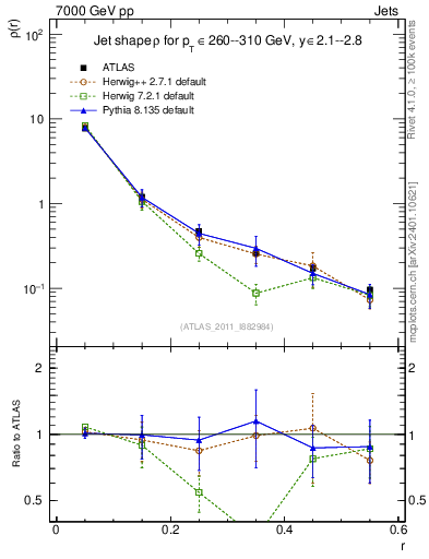Plot of js_diff in 7000 GeV pp collisions