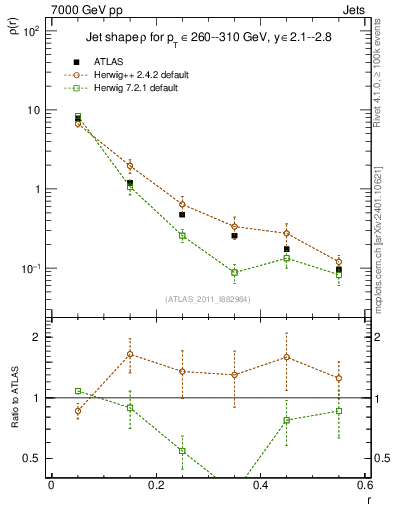 Plot of js_diff in 7000 GeV pp collisions