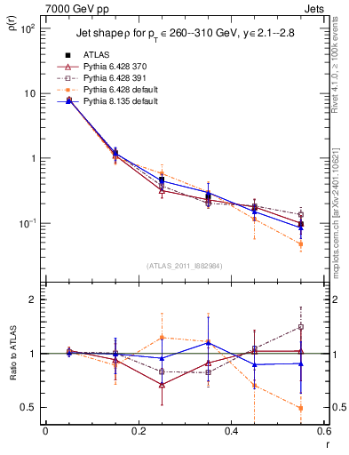 Plot of js_diff in 7000 GeV pp collisions