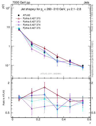 Plot of js_diff in 7000 GeV pp collisions