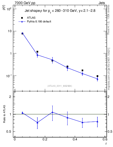 Plot of js_diff in 7000 GeV pp collisions