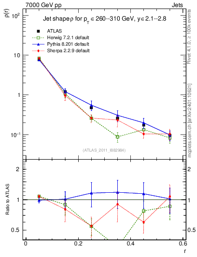 Plot of js_diff in 7000 GeV pp collisions