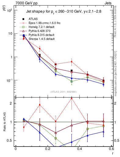 Plot of js_diff in 7000 GeV pp collisions