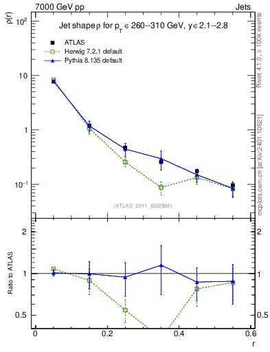 Plot of js_diff in 7000 GeV pp collisions