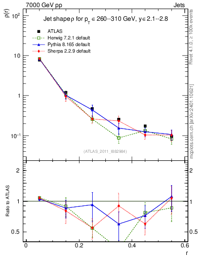 Plot of js_diff in 7000 GeV pp collisions