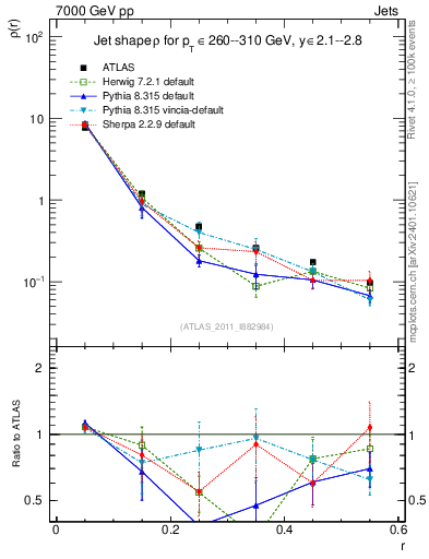Plot of js_diff in 7000 GeV pp collisions