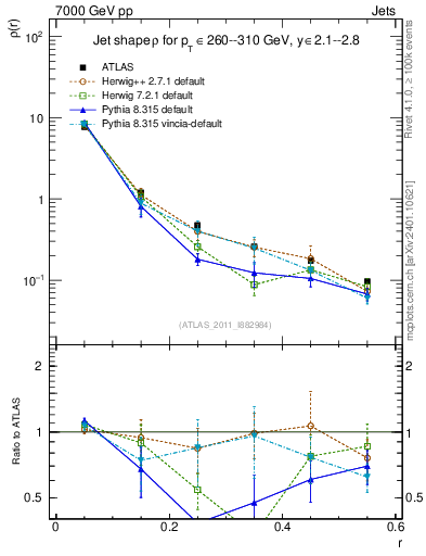 Plot of js_diff in 7000 GeV pp collisions