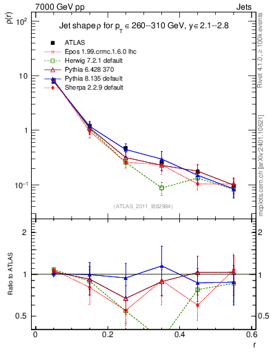 Plot of js_diff in 7000 GeV pp collisions