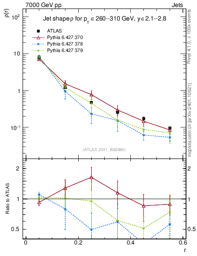 Plot of js_diff in 7000 GeV pp collisions