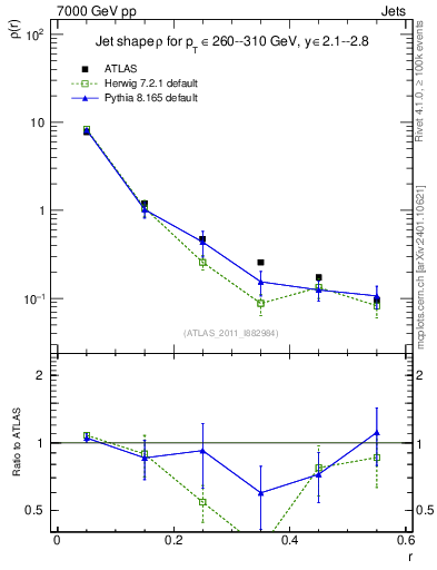 Plot of js_diff in 7000 GeV pp collisions