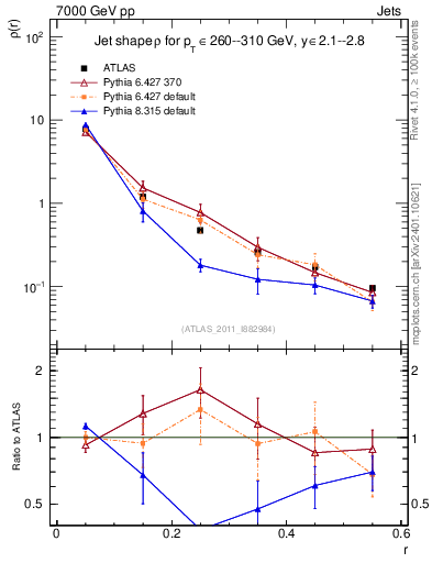 Plot of js_diff in 7000 GeV pp collisions