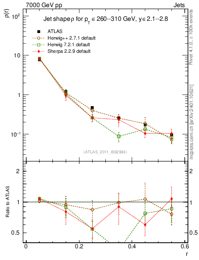 Plot of js_diff in 7000 GeV pp collisions