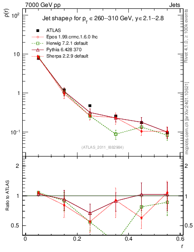 Plot of js_diff in 7000 GeV pp collisions